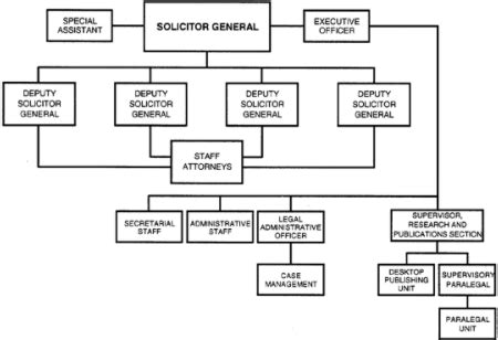 OFFICE OF THE SOLICITOR GENERAL Company Profile.